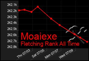 Total Graph of Moaiexe