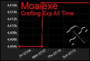 Total Graph of Moaiexe