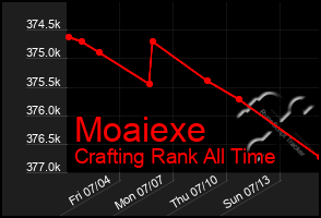 Total Graph of Moaiexe