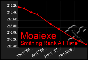 Total Graph of Moaiexe