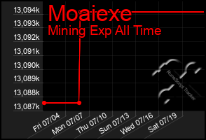 Total Graph of Moaiexe