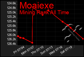 Total Graph of Moaiexe