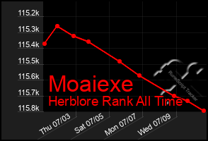 Total Graph of Moaiexe