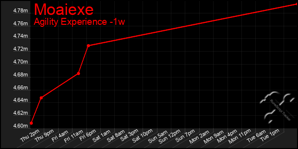 Last 7 Days Graph of Moaiexe