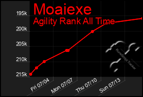 Total Graph of Moaiexe