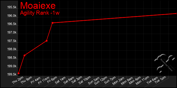 Last 7 Days Graph of Moaiexe