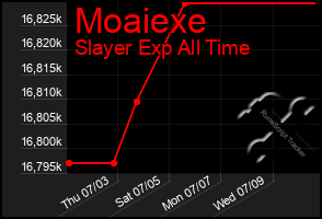 Total Graph of Moaiexe