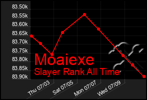 Total Graph of Moaiexe