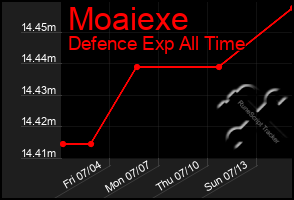 Total Graph of Moaiexe