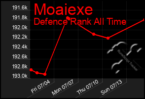 Total Graph of Moaiexe
