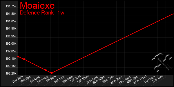 Last 7 Days Graph of Moaiexe