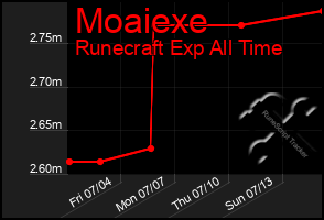 Total Graph of Moaiexe