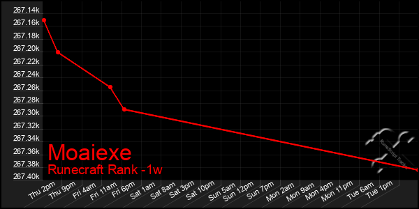 Last 7 Days Graph of Moaiexe