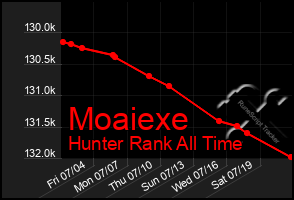 Total Graph of Moaiexe