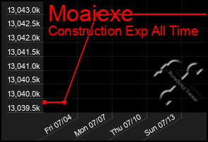 Total Graph of Moaiexe