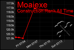 Total Graph of Moaiexe