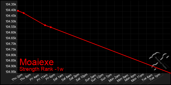 Last 7 Days Graph of Moaiexe