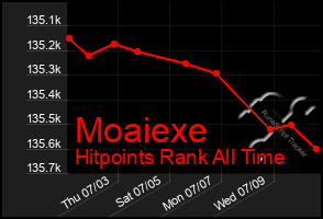 Total Graph of Moaiexe