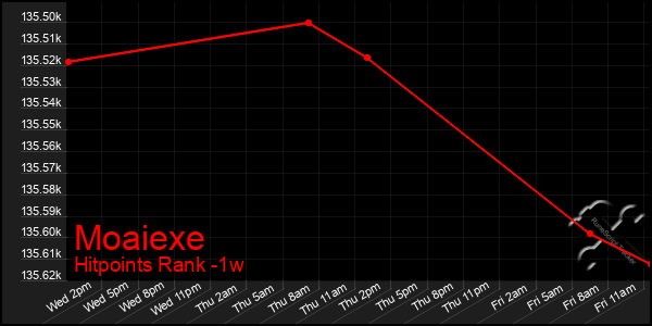 Last 7 Days Graph of Moaiexe