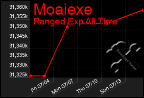 Total Graph of Moaiexe