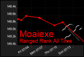 Total Graph of Moaiexe