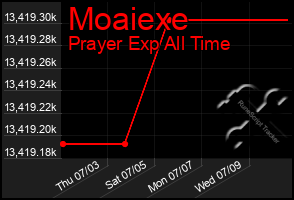 Total Graph of Moaiexe