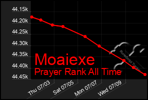 Total Graph of Moaiexe