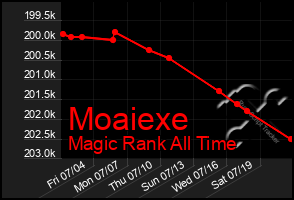 Total Graph of Moaiexe