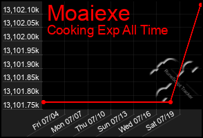 Total Graph of Moaiexe