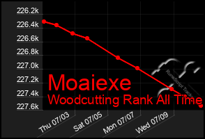 Total Graph of Moaiexe