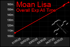 Total Graph of Moan Lisa