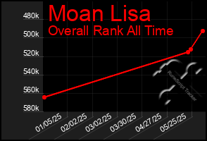 Total Graph of Moan Lisa