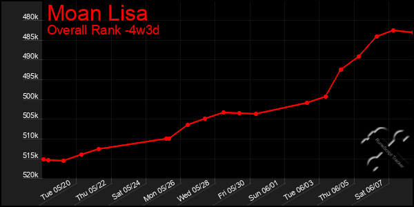 Last 31 Days Graph of Moan Lisa