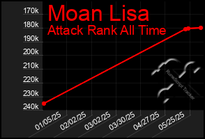 Total Graph of Moan Lisa
