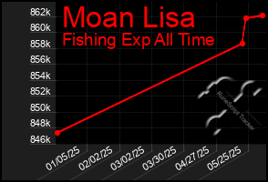 Total Graph of Moan Lisa