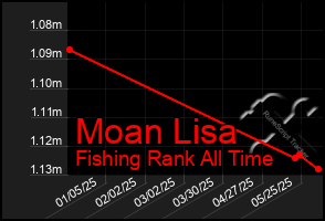 Total Graph of Moan Lisa