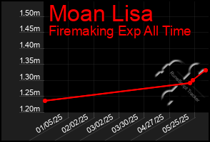 Total Graph of Moan Lisa