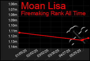 Total Graph of Moan Lisa