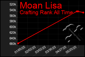 Total Graph of Moan Lisa