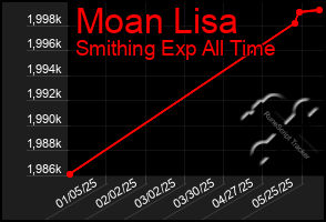 Total Graph of Moan Lisa