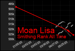 Total Graph of Moan Lisa