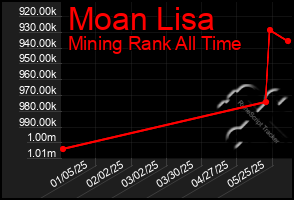 Total Graph of Moan Lisa