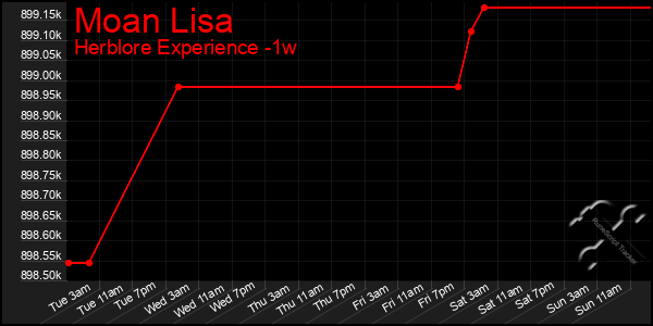 Last 7 Days Graph of Moan Lisa