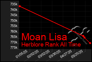 Total Graph of Moan Lisa