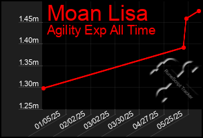 Total Graph of Moan Lisa