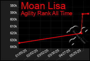 Total Graph of Moan Lisa