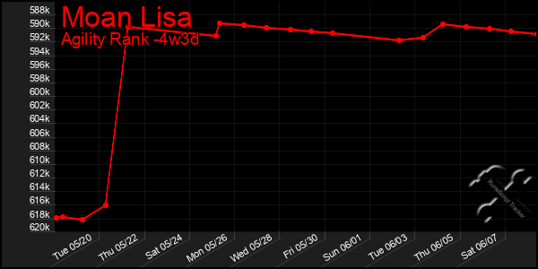 Last 31 Days Graph of Moan Lisa
