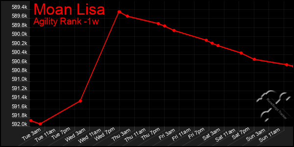 Last 7 Days Graph of Moan Lisa