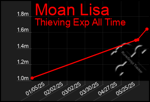 Total Graph of Moan Lisa