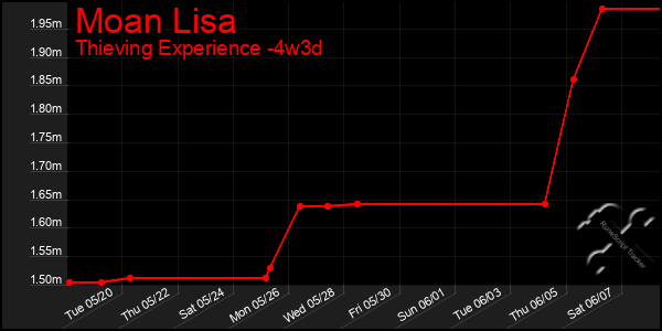 Last 31 Days Graph of Moan Lisa